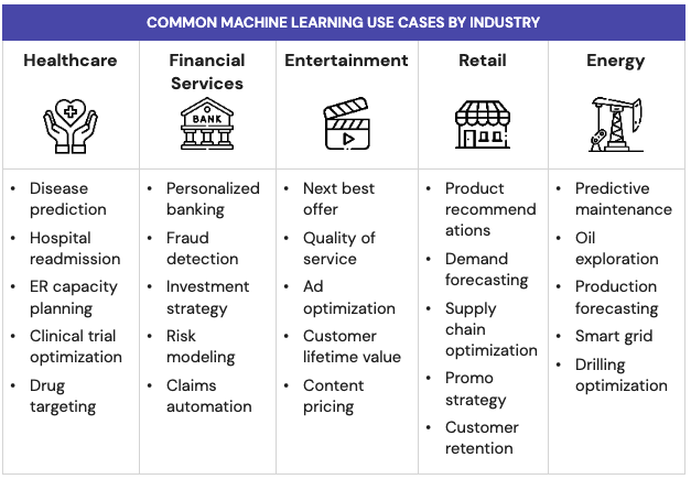 A chart with reasons for ML use by industry